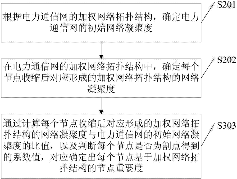 Node importance evaluation method and device, electronic device and memory medium