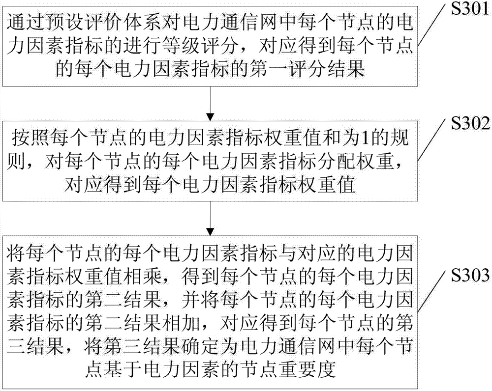 Node importance evaluation method and device, electronic device and memory medium