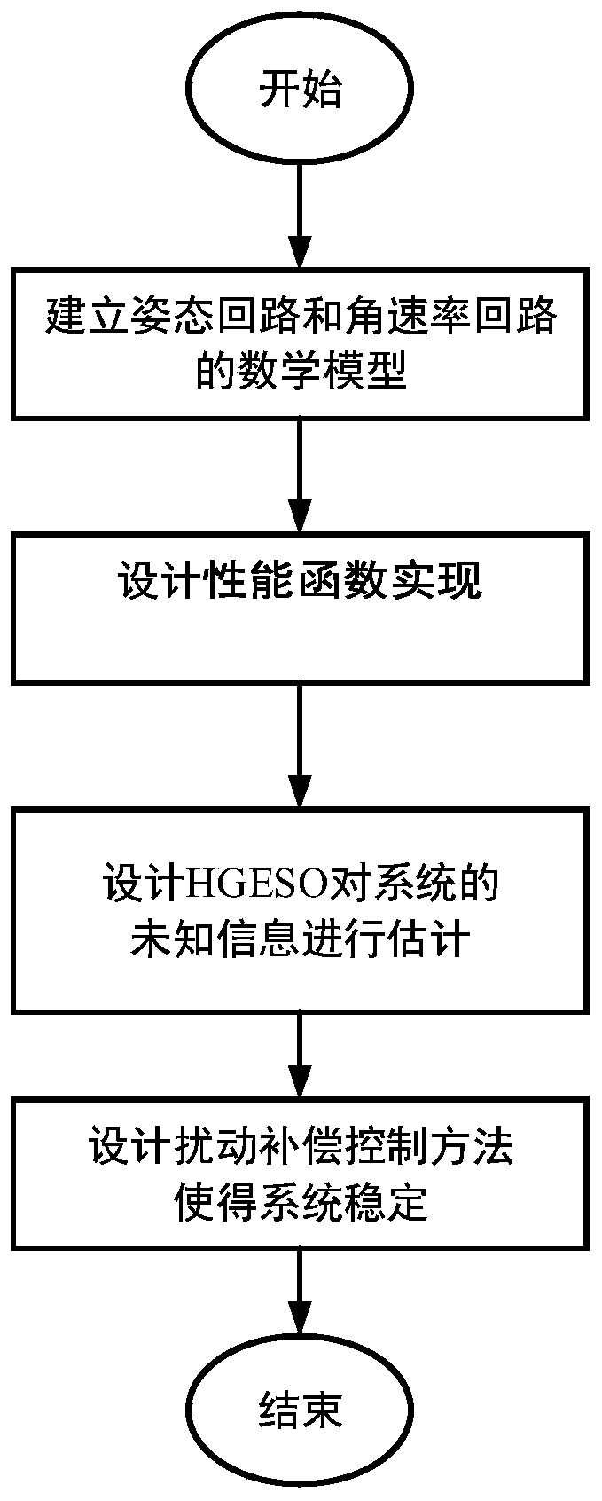 Hypersonic aircraft anti-interference backstepping control method considering input limitation