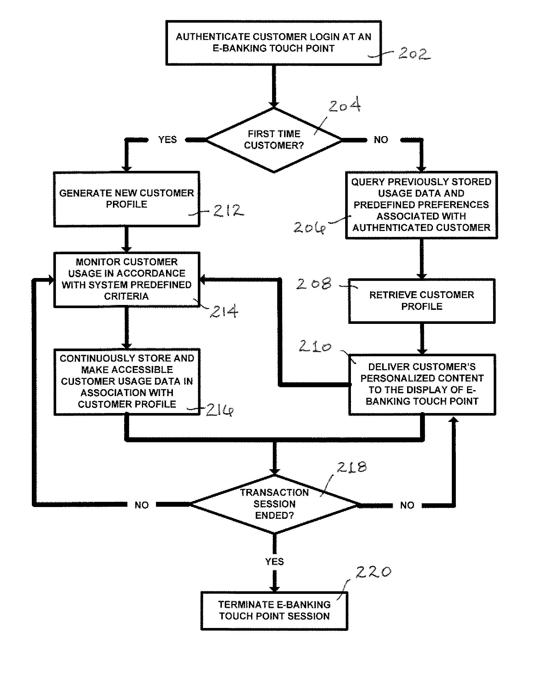 System and method for unifying e-banking touch points and providing personalized financial services