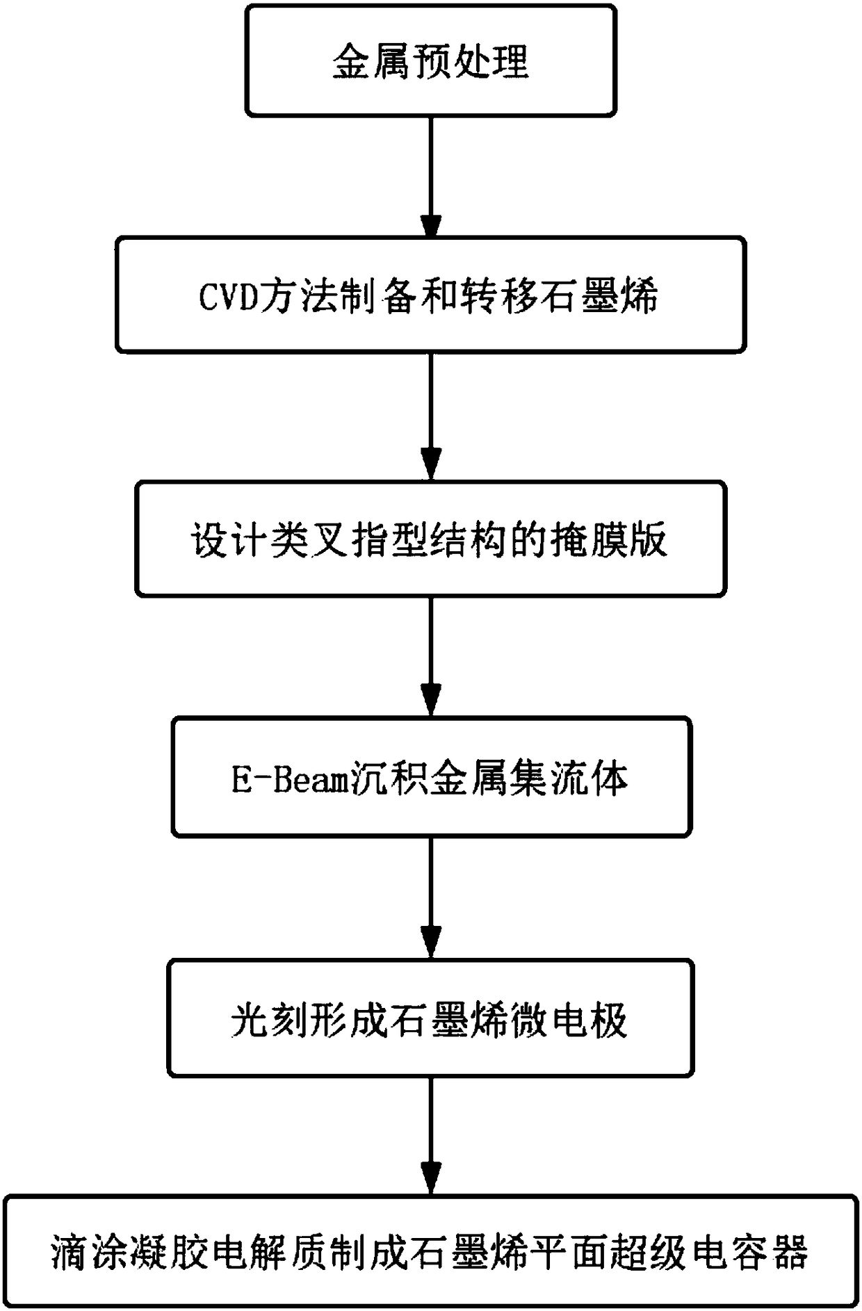 Preparation method of CVD graphene planar miniature supercapacitor