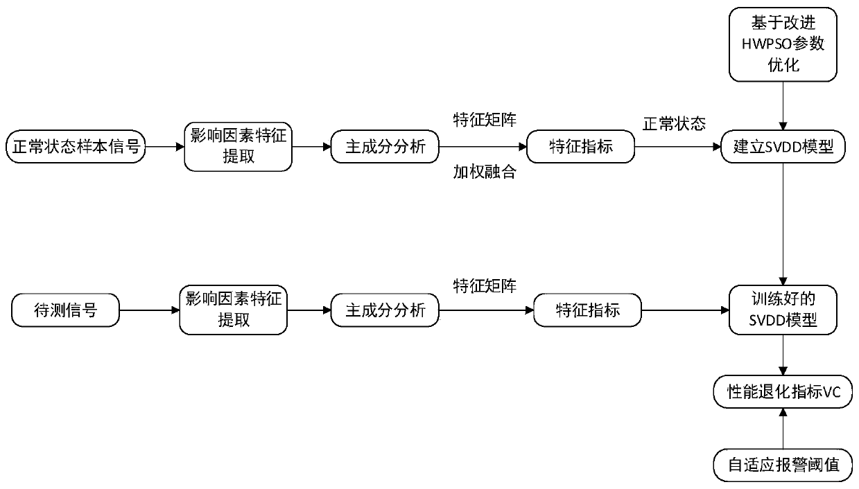 Rolling bearing performance degradation evaluation method based on HWPSO-SVDD model