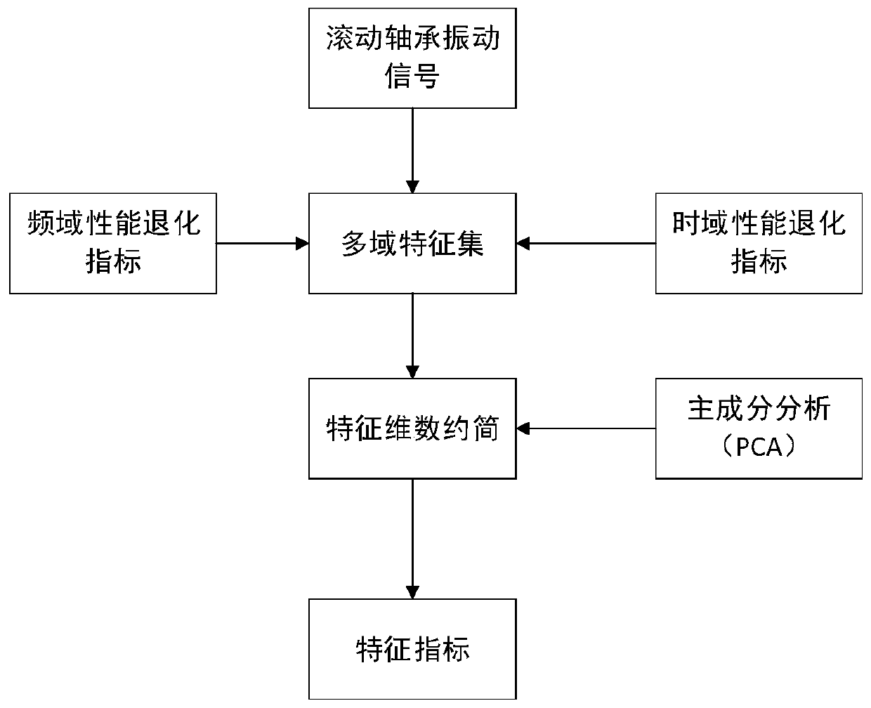 Rolling bearing performance degradation evaluation method based on HWPSO-SVDD model