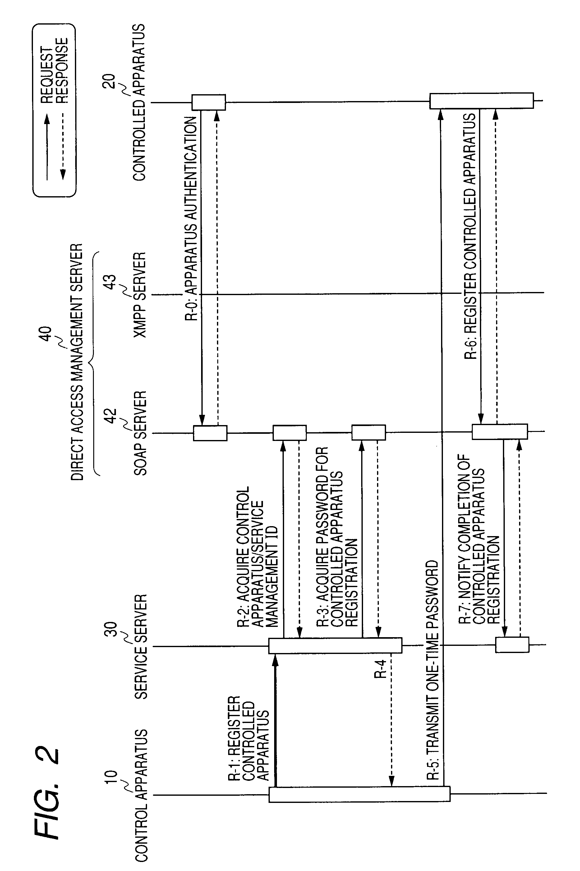 Network system, message processing method, service server, direct access management server, network home appliance, and computer program