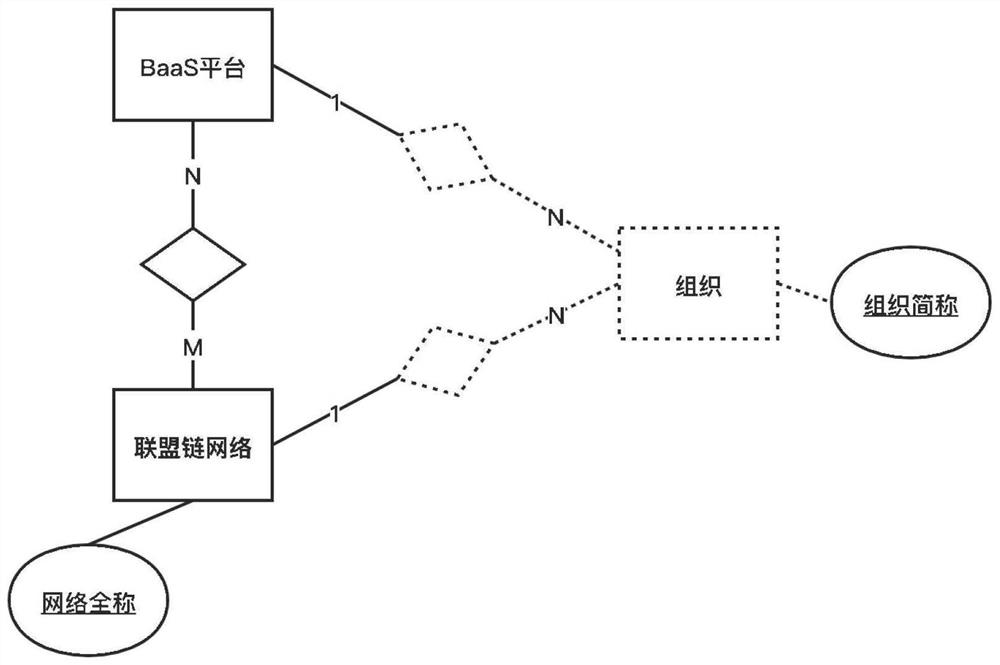 Alliance chain infrastructure and management platform many-to-many mapping method and system