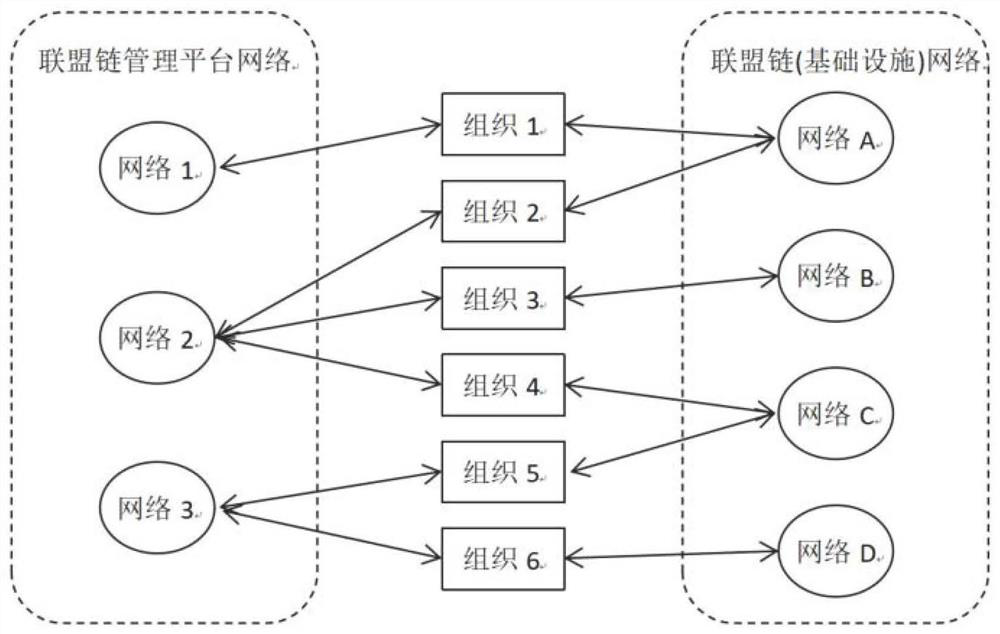 Alliance chain infrastructure and management platform many-to-many mapping method and system