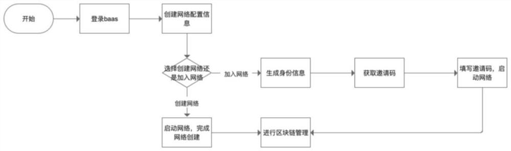 Alliance chain infrastructure and management platform many-to-many mapping method and system