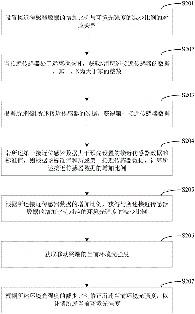 Method for compensating for ambient light intensity and mobile terminal