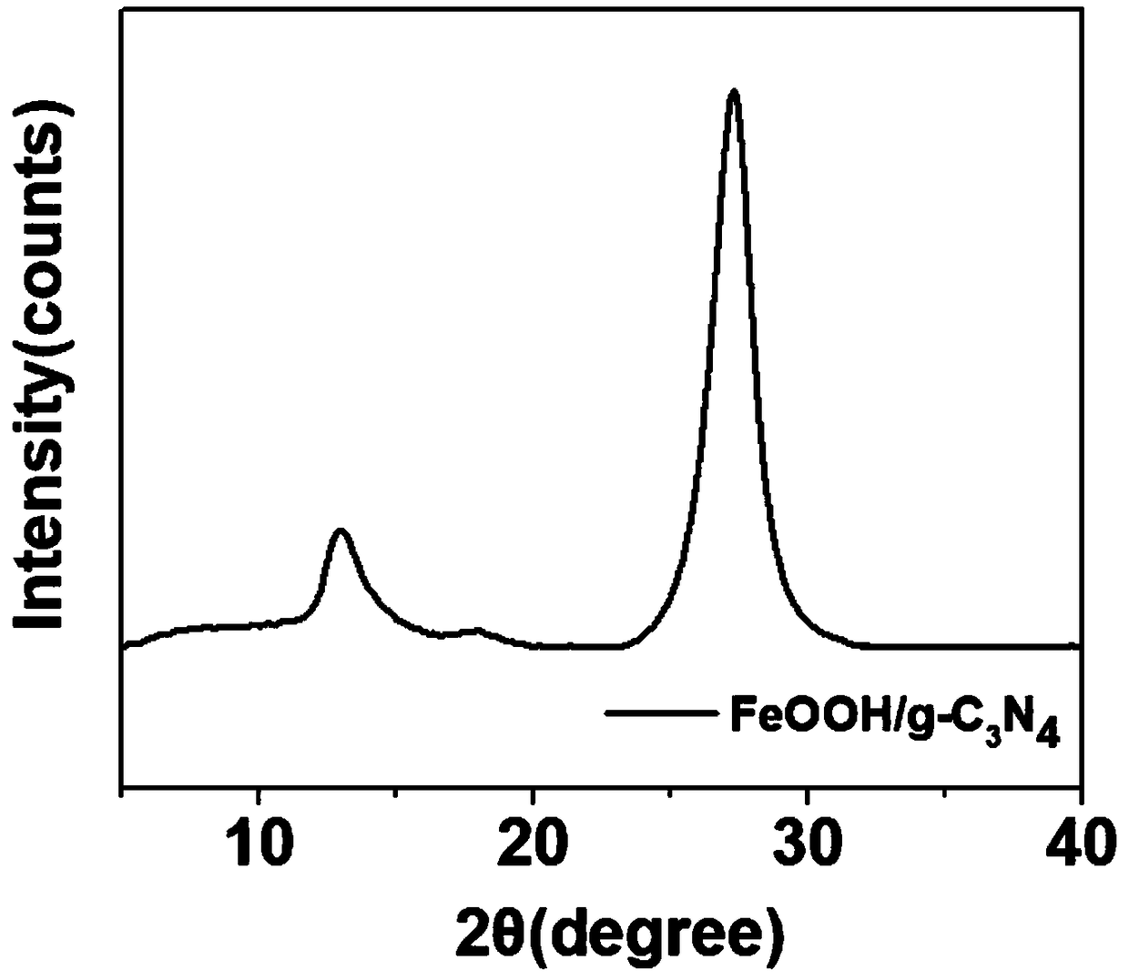 Iron-based quantum dot modified g-C3N4 visible light drive Fenton-like catalyst