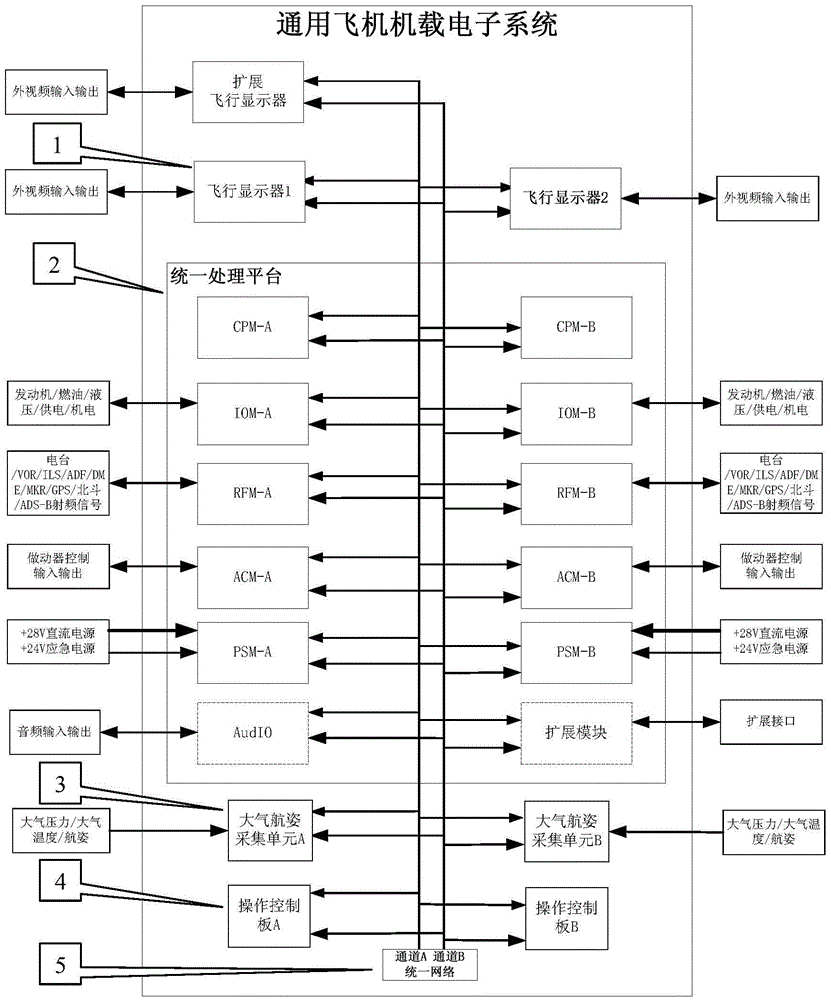 Utility aircraft airborne electronic system based on unified processing platform