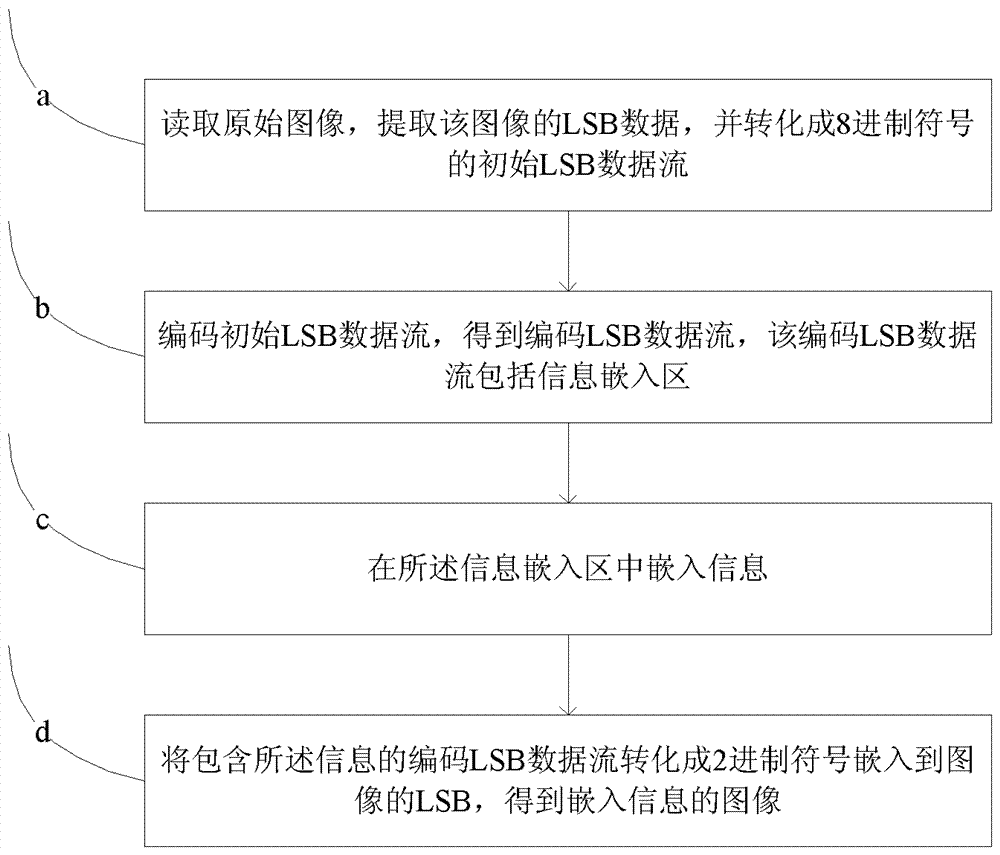 A method and device for image processing