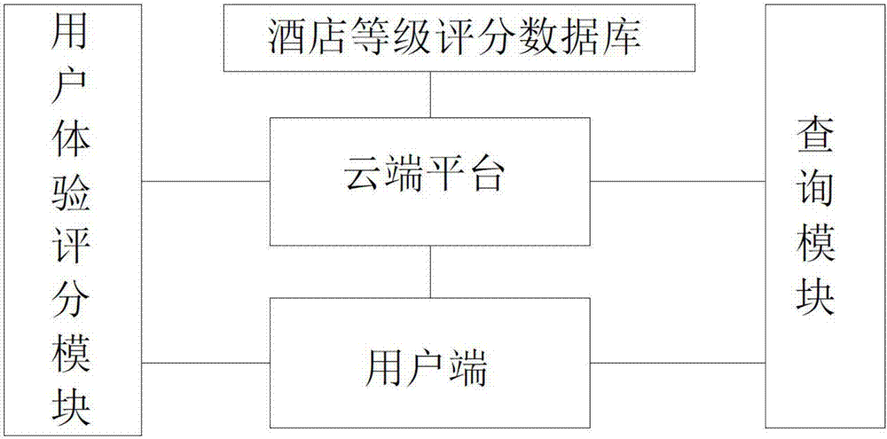 User experience assessment system based on hotel rating