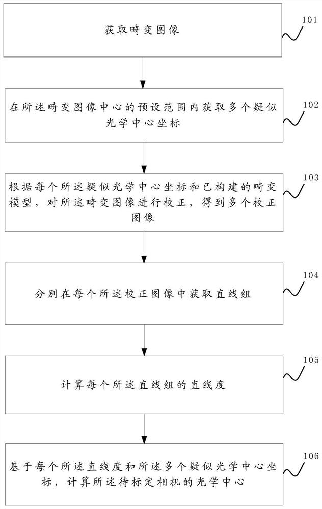 A kind of fast calibration method and device of camera optical center