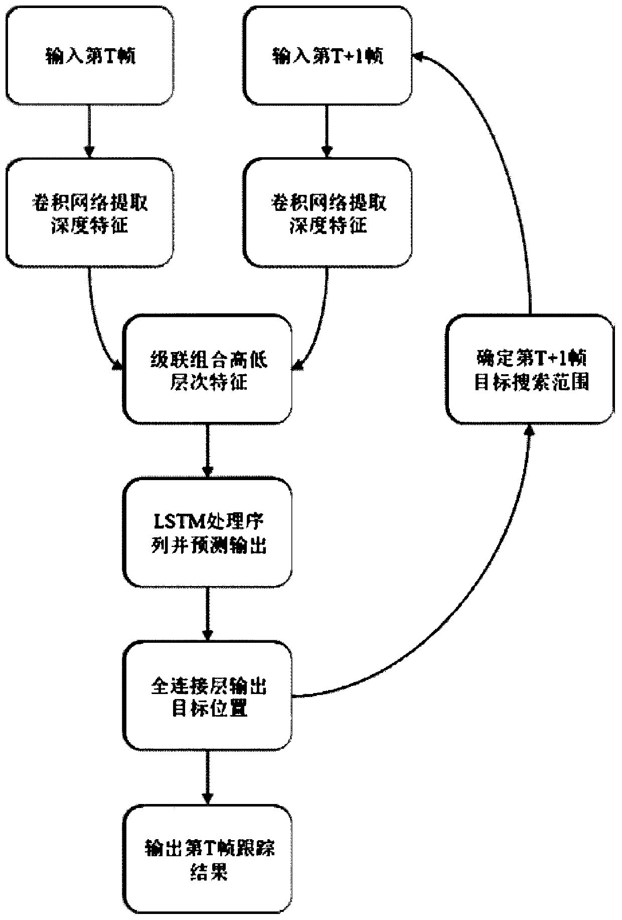 Real-time visual target tracking method based on twin convolutional network and long short-term memory network