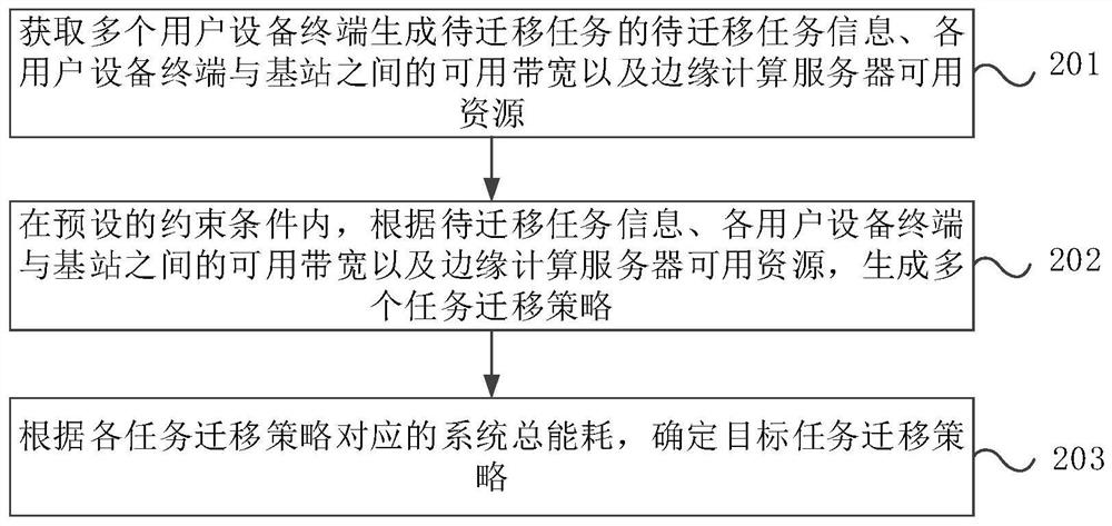 Task migration method and device, electronic equipment and storage medium