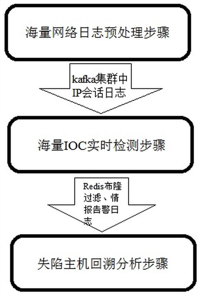 A method of real-time detection and backtracking of compromised hosts