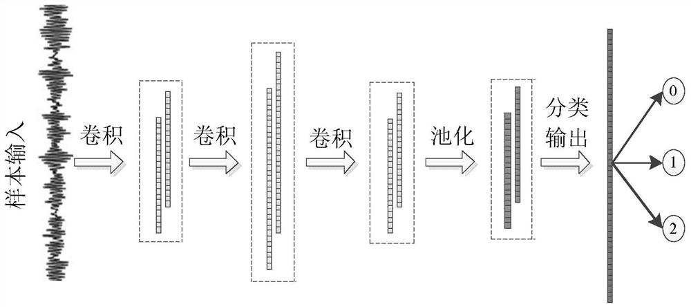 Unsupervised model parameter migration rolling bearing life prediction method