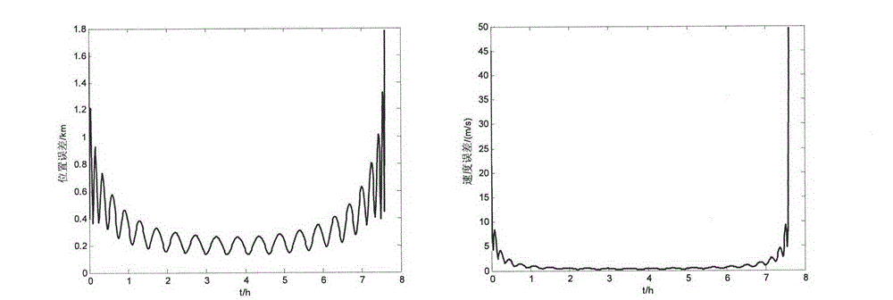 Satellite fast high-precision extrapolation method of great-eccentricity track