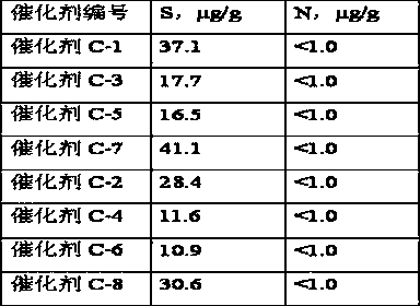 Hydrogenation catalyst regenerating method