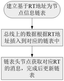 1553B message receiving method based on RT address