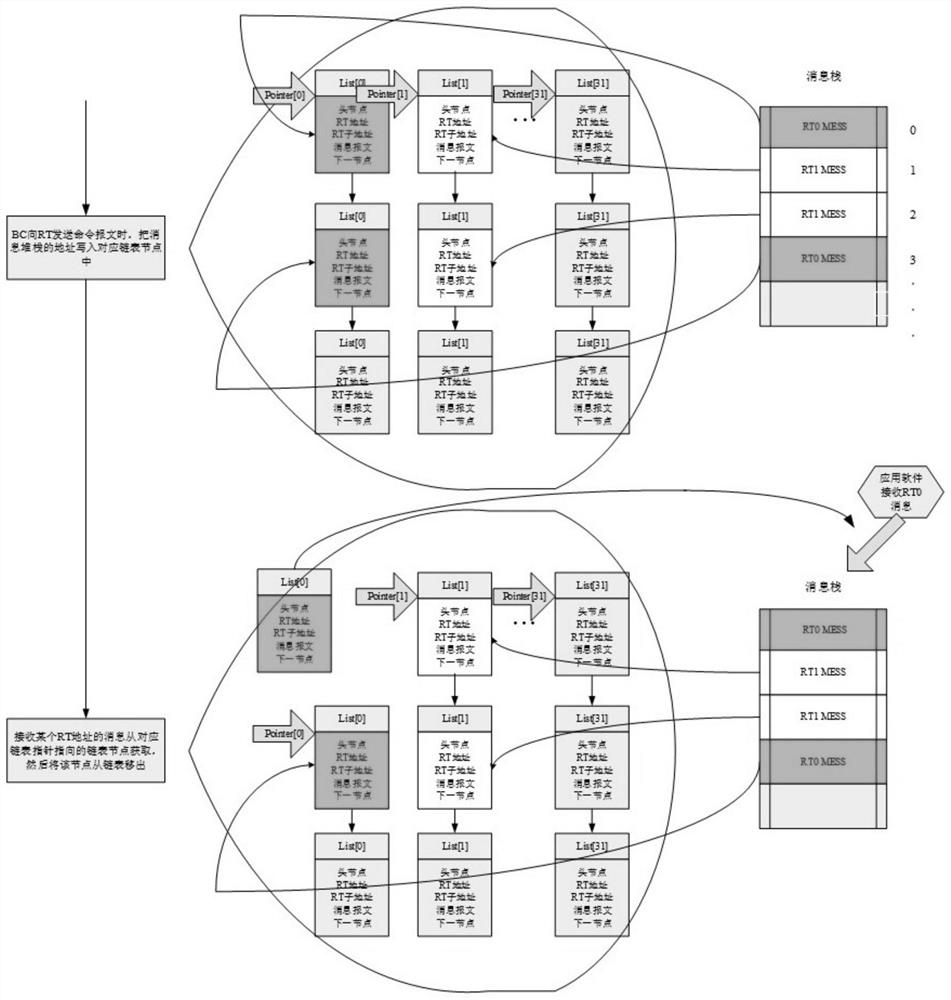 1553B message receiving method based on RT address