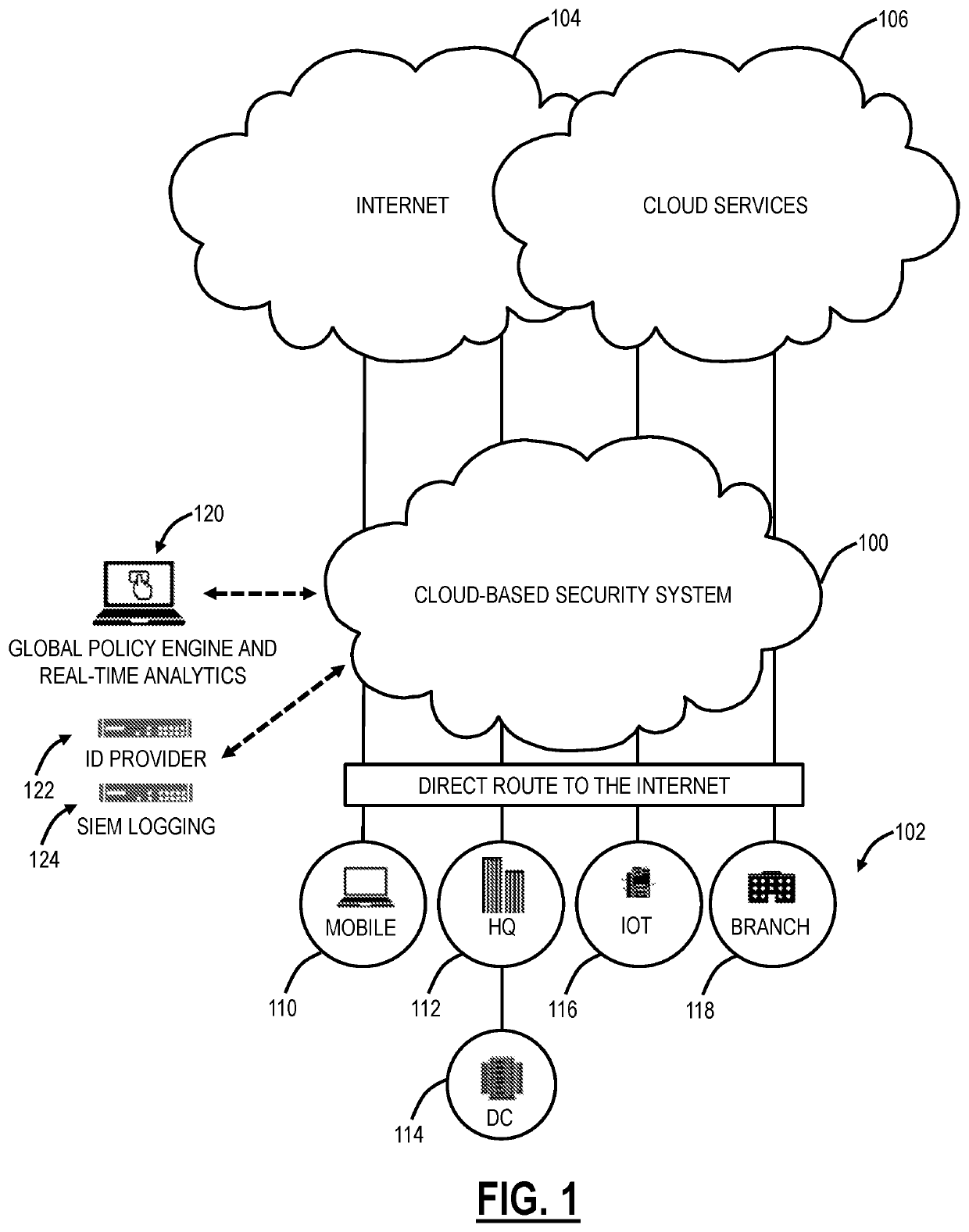 Secure access for B2B applications