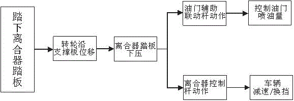 Auxiliary accelerator control method for manual gear vehicle