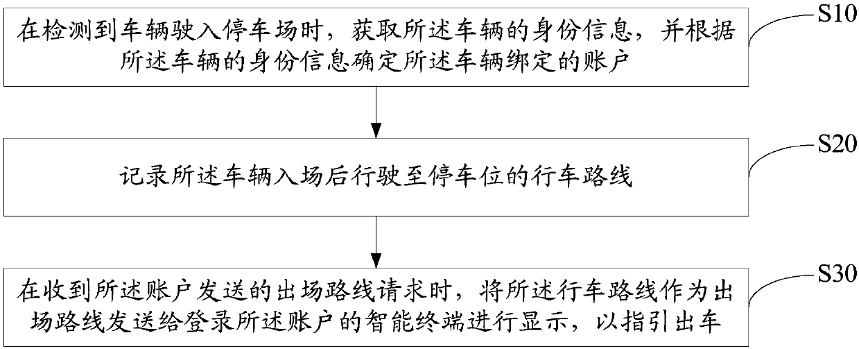 Parking lot way out guidance method and system