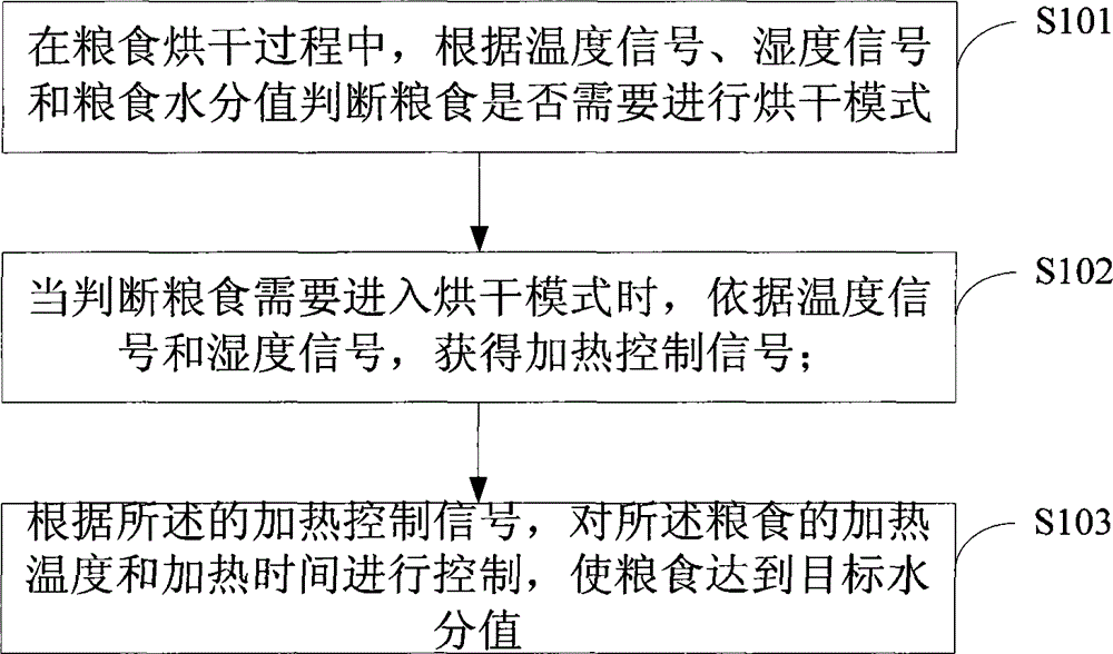 Intelligent grain drying control method