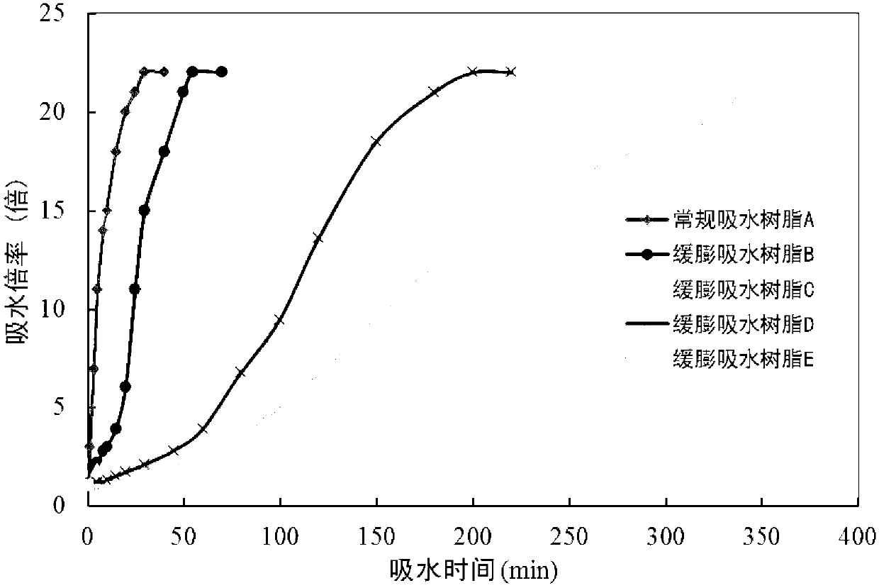 Dilatation-retardant water-absorbent resin and preparation method thereof