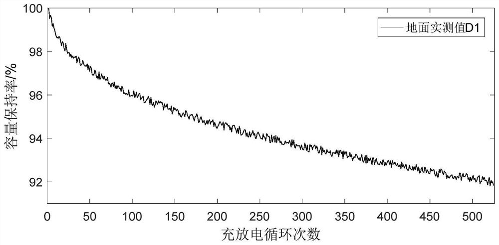 Method for estimating on-orbit service life of lithium ion battery for spaceflight