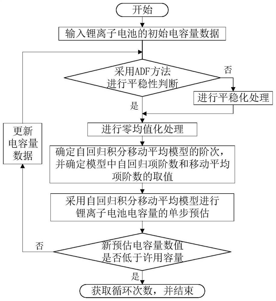 Method for estimating on-orbit service life of lithium ion battery for spaceflight