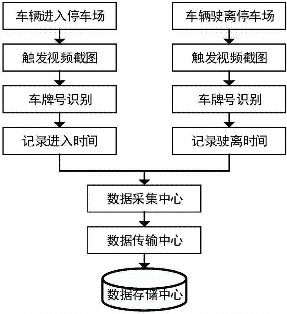 Long-time prediction method for number of idle parking stalls in parking lot