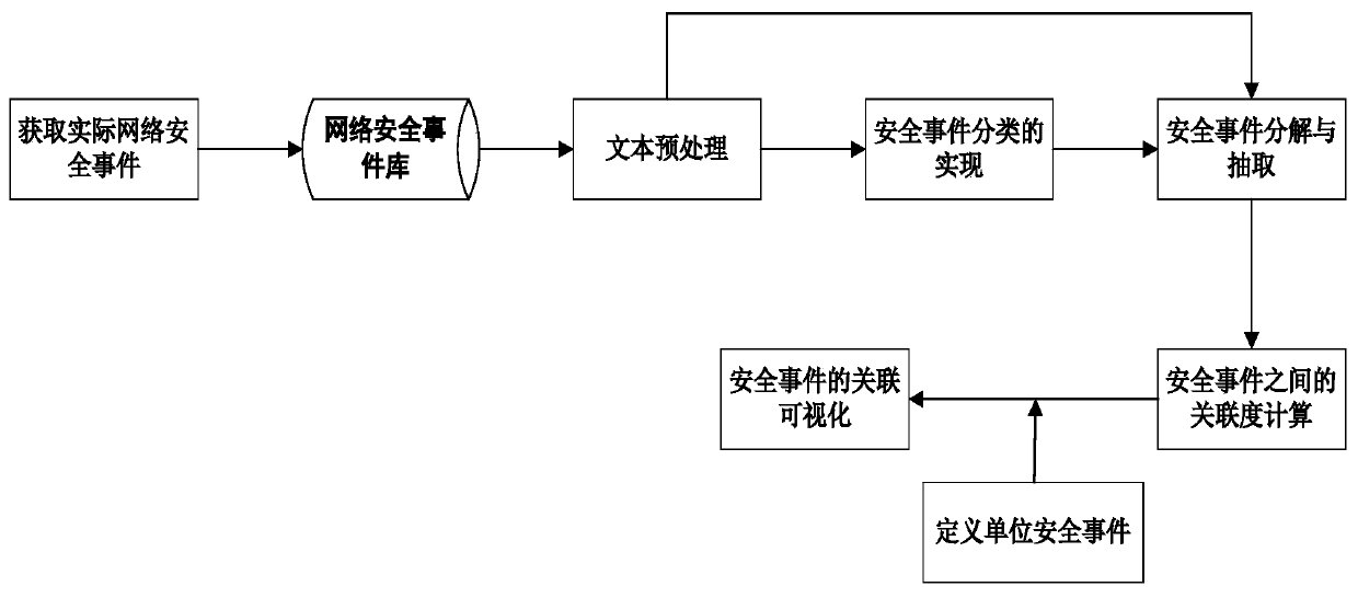 A network security event visualization method based on text processing