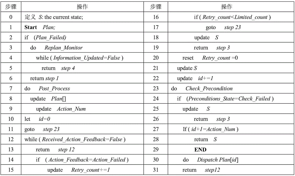 Method and device for handling with task planning and execution exception of mobile robot