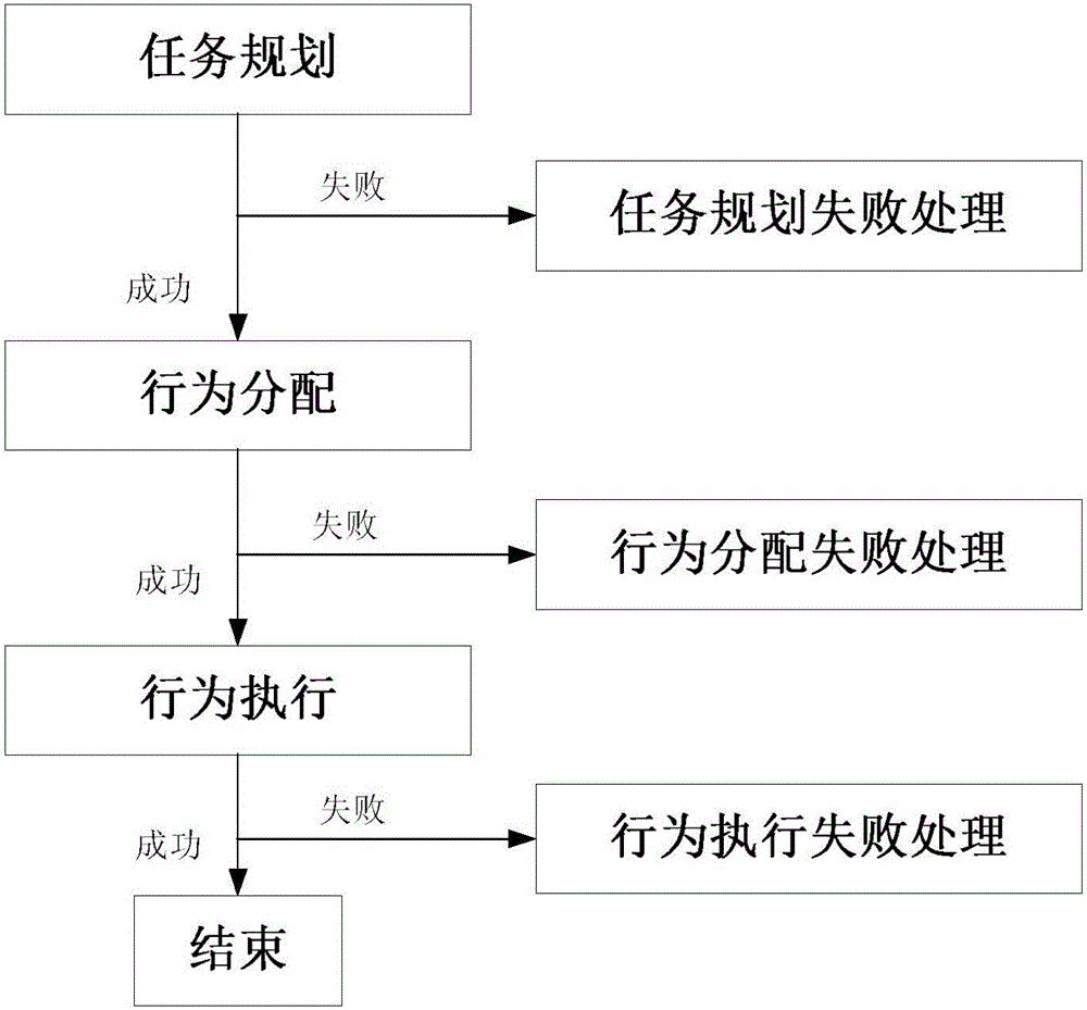 Method and device for handling with task planning and execution exception of mobile robot