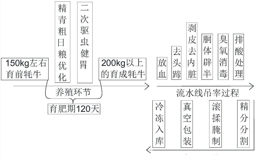 Yak steak meat production method