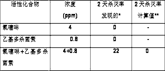 Pesticide composition containing imidaclothiz and spinetoram