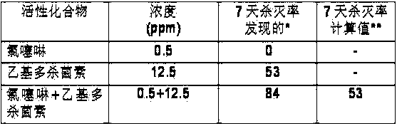 Pesticide composition containing imidaclothiz and spinetoram