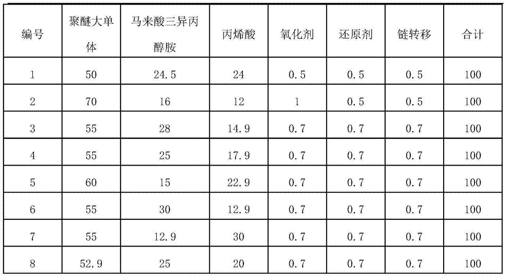 Preparation method of triisopropanolamine modified early strength polycarboxylate superplasticizer