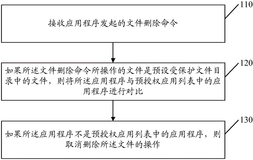 File protection method and apparatus, and terminal