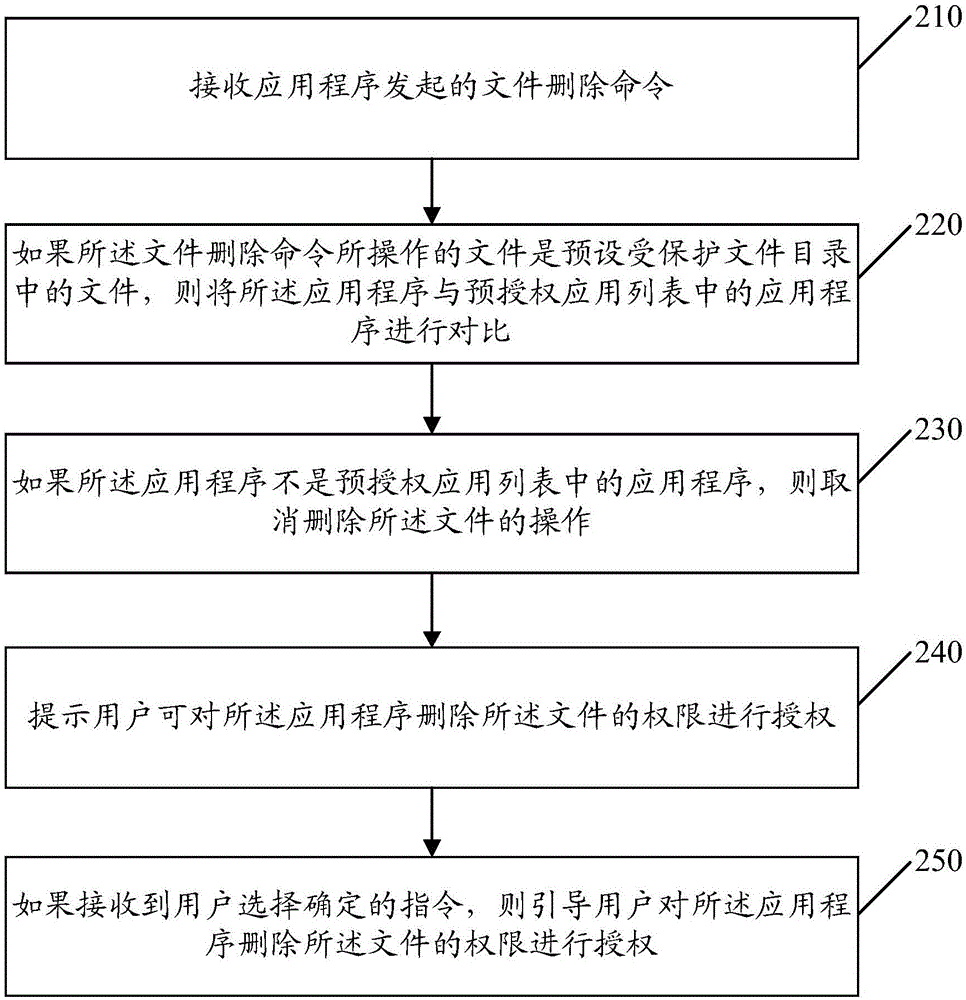 File protection method and apparatus, and terminal