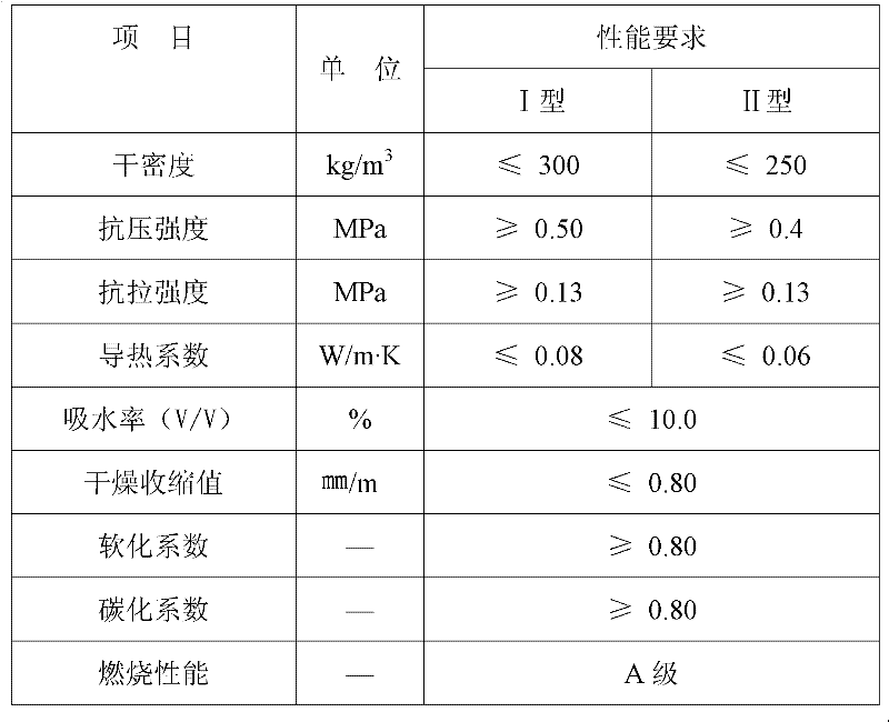 Inorganic fiber reinforced cement heat preservation product