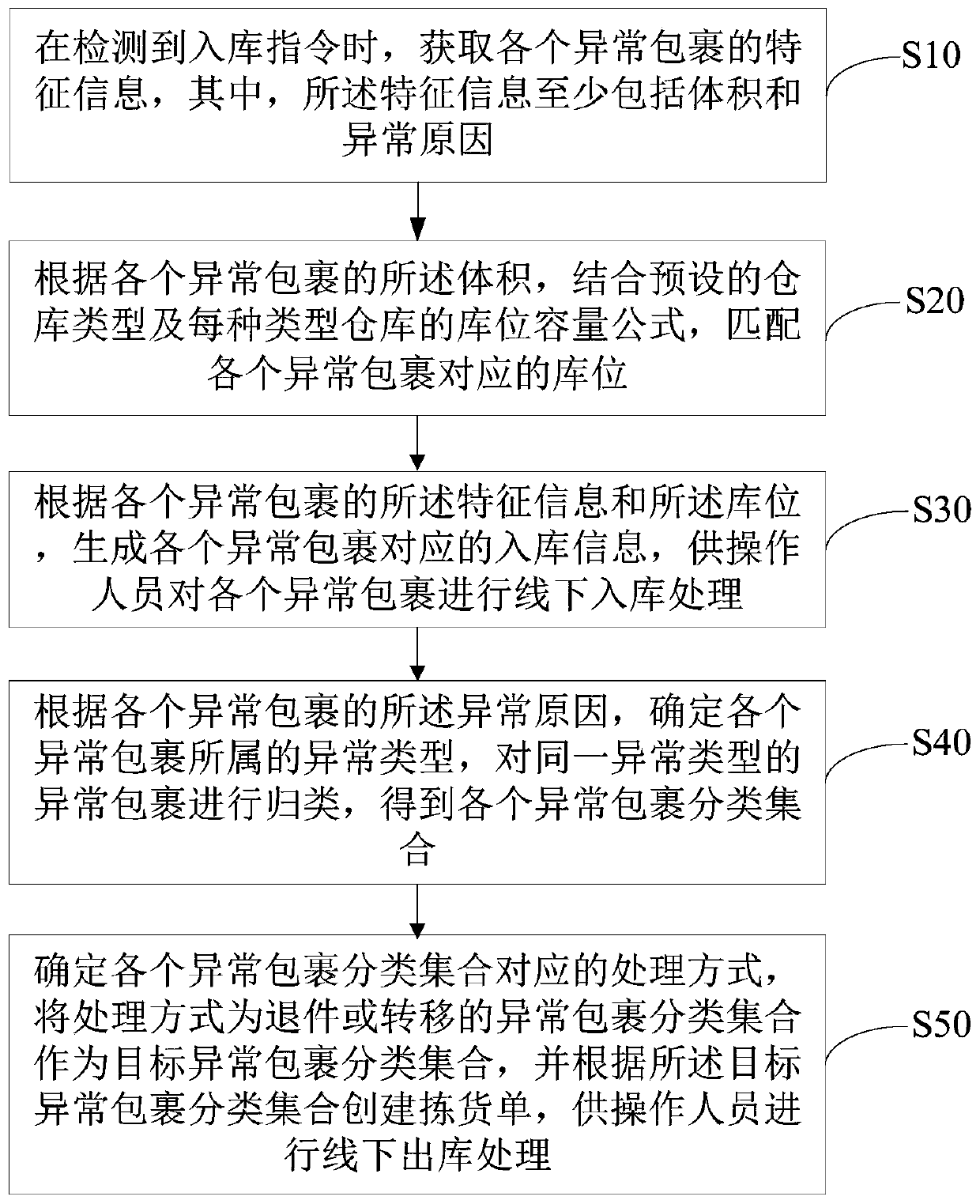 Abnormal package management method and device and computer readable storage medium