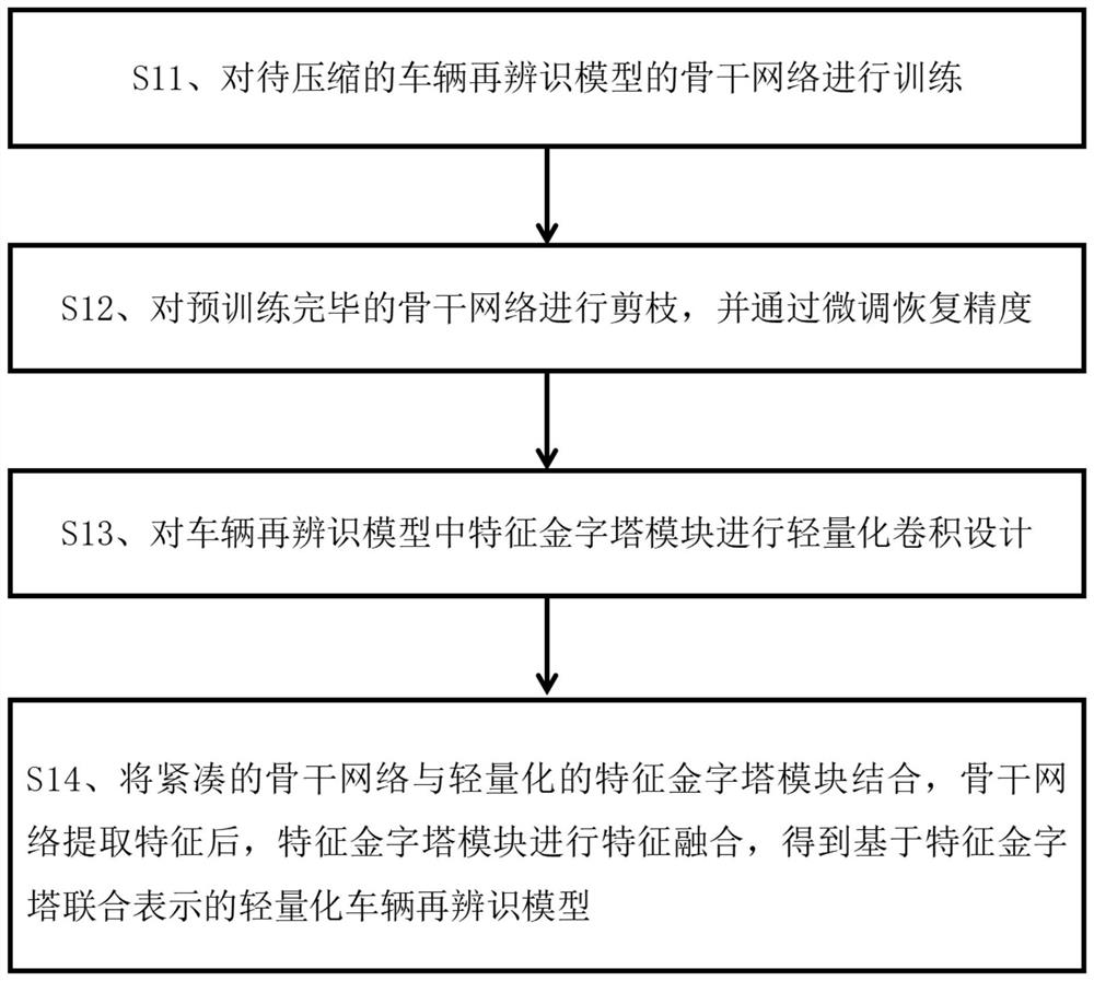 Vehicle re-identification model compression method and system based on pruning and lightweight convolution