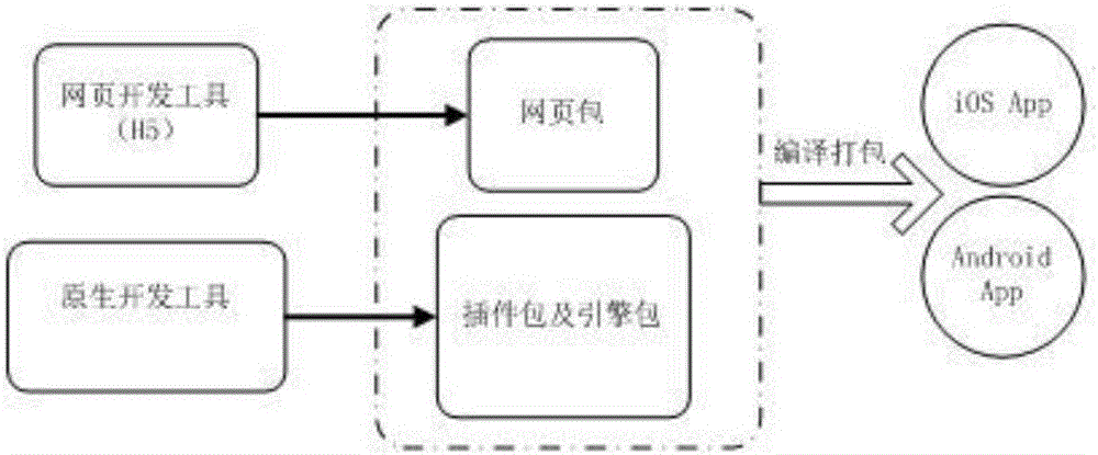 Mixed mobile application development method based on Html5