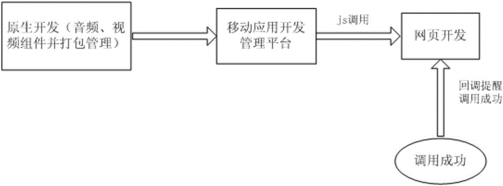 Mixed mobile application development method based on Html5