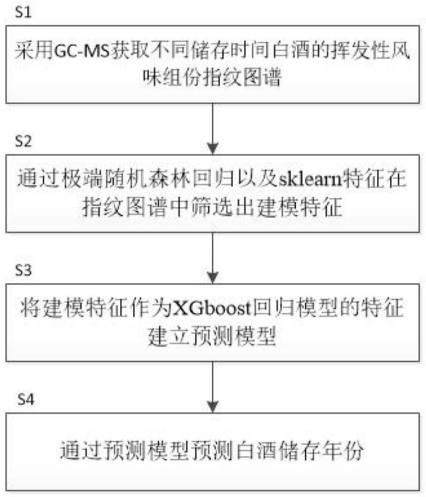 Method for predicting storage year of baijiu