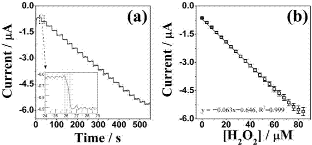 Hydrogen peroxide non-enzyme electrochemical sensor and preparation method thereof