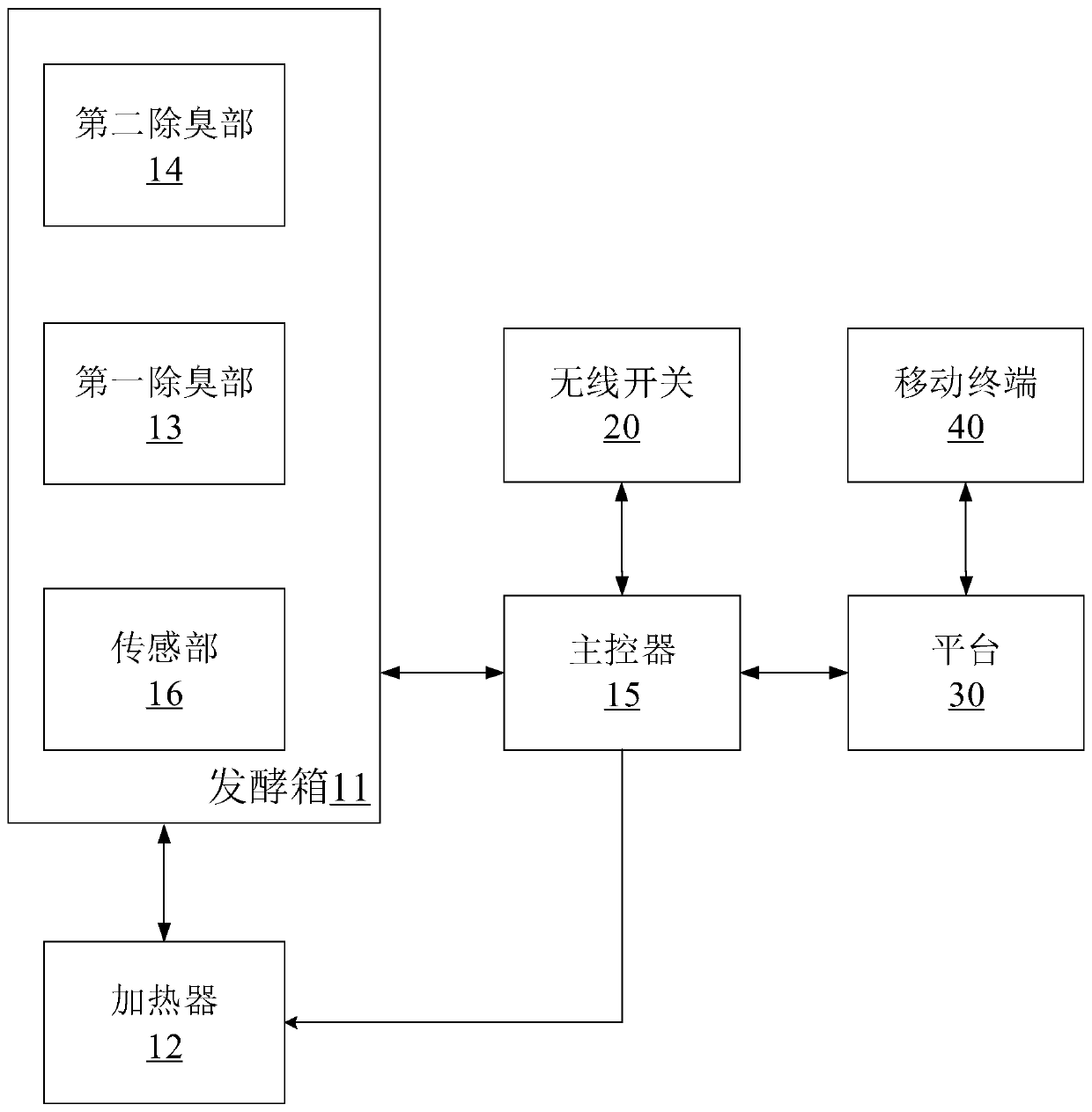 Household intelligent fermentation device and method